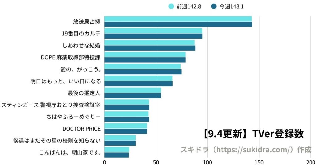 9月4日時点の2025年夏ドラマTVer登録数ランキング(7月期ドラマ全作の登録者数グラフ)前週との増減比較グラフ