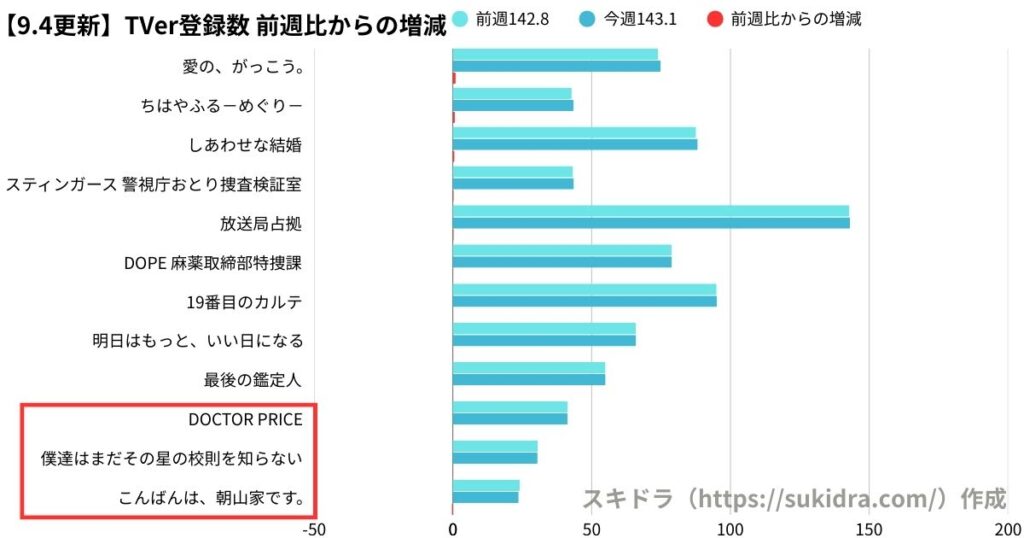 9月4日時点の2025年夏ドラマTVer登録数ランキング(7月期ドラマ全作の登録者数グラフ) 前週比との増減比較 増加率の多かった順