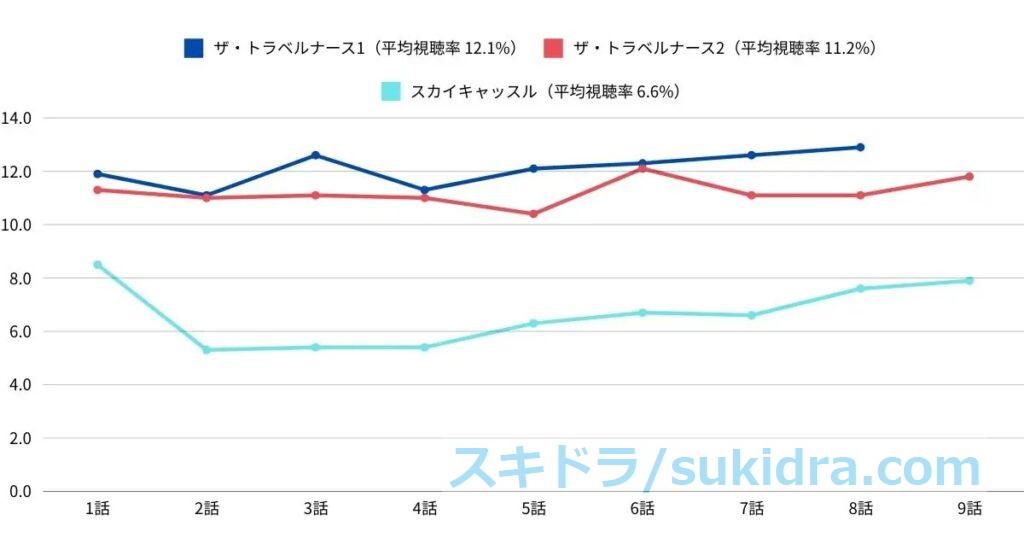 ザ・トラベルナース1と2、前枠（スカイキャッスル）視聴率推移比較 棒グラフ