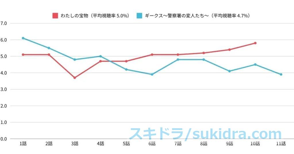 わたしの宝物 前枠（ギークス〜警察署の変人たち〜）視聴率推移比較 棒グラフ