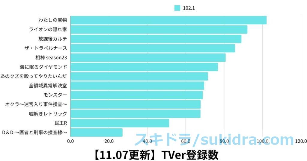 11月7日時点の2024年秋ドラマTVer登録数グラフ