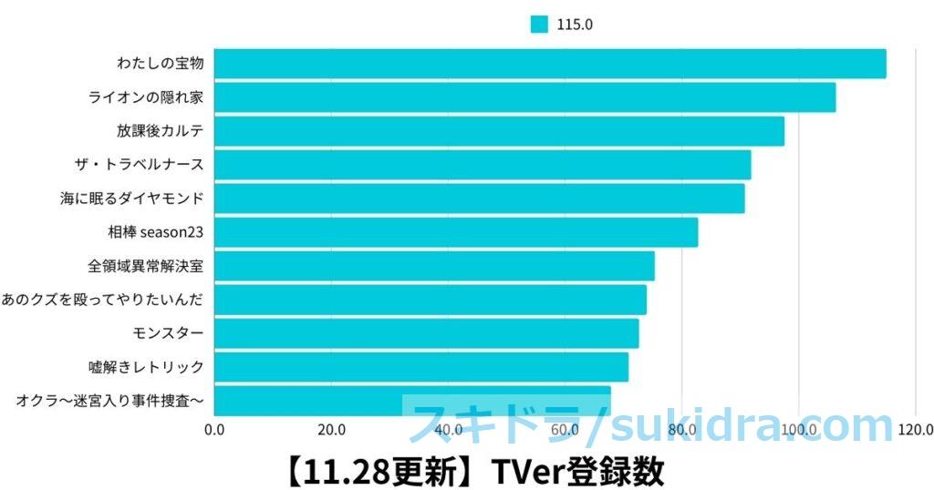 11月28日時点の2024年秋ドラマTVer登録数グラフ