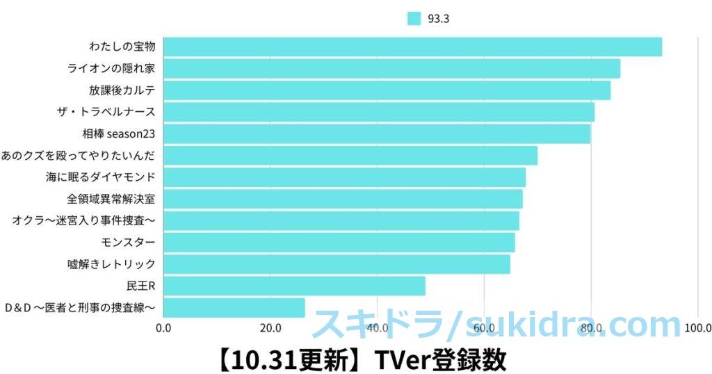 10月31日時点の2024年秋ドラマTVer登録数グラフ