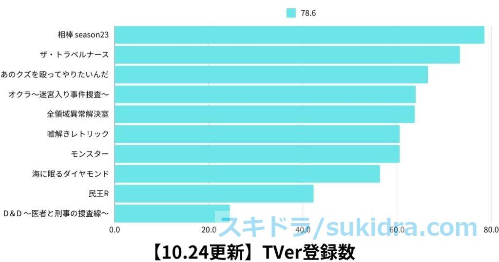 10月24日時点の2024年秋ドラマTVer登録数グラフ