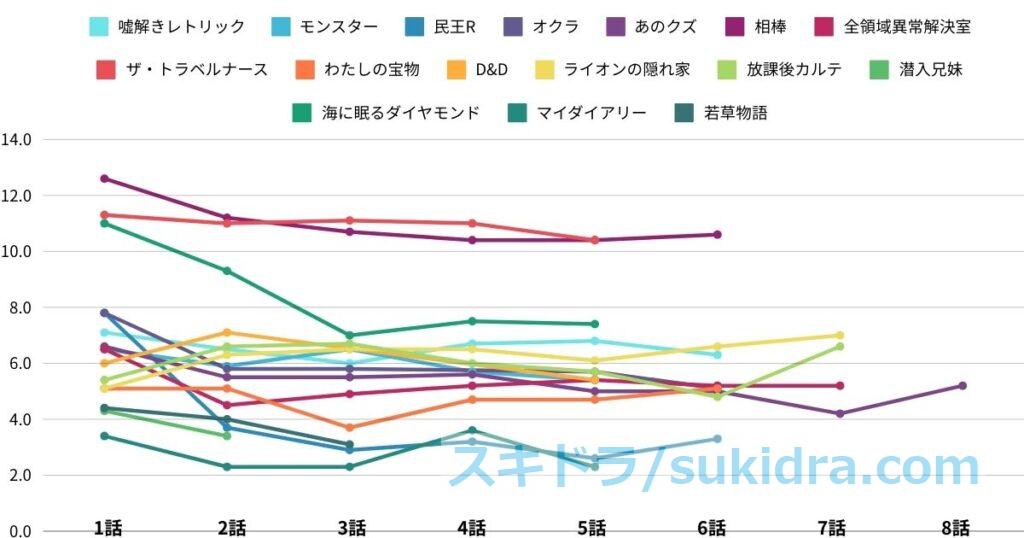 【2024年11月28日更新】2024秋ドラマ視聴率：全ドラマの推移グラフ