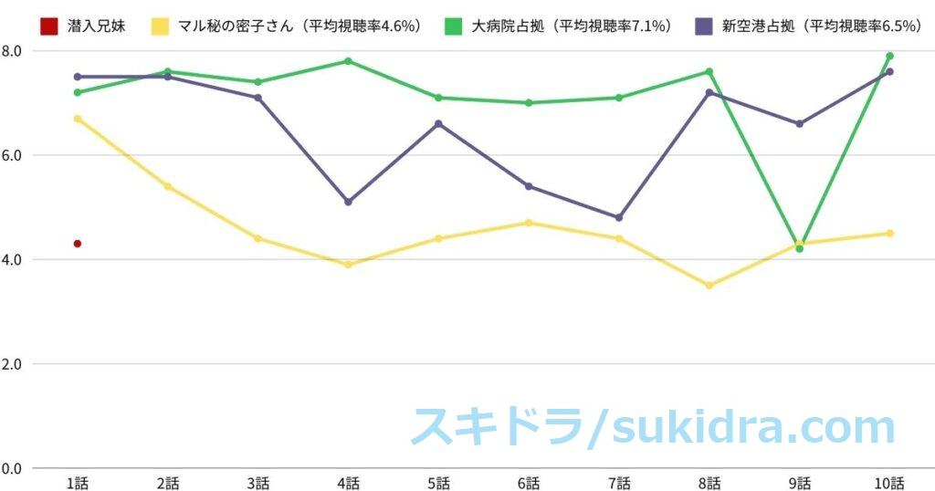 潜入兄妹、マル秘の密子さん、大病院占拠、新空港占拠の視聴率推移比較 折れ線グラフ