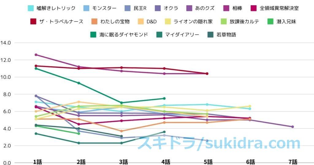 【2024年11月21日更新】2024秋ドラマ視聴率推移グラフ