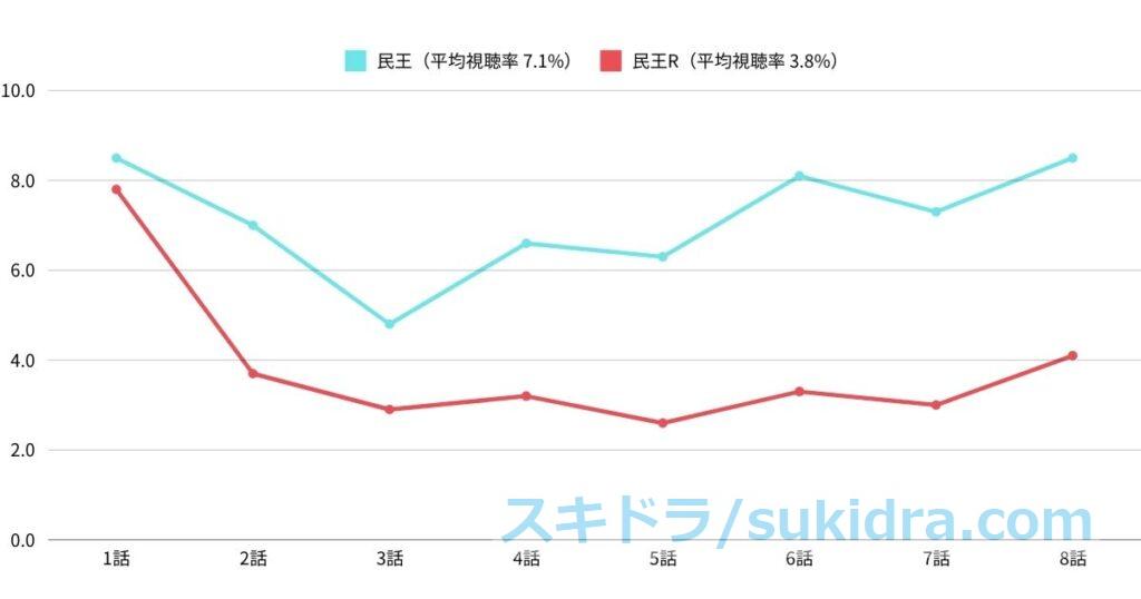 民王と民王Rの視聴率推移比較 折れ線グラフ