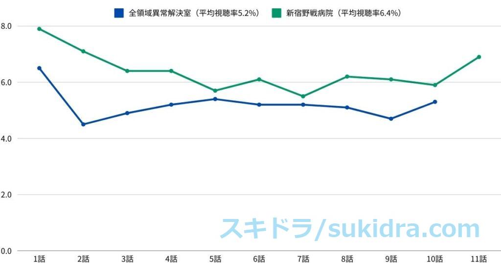 全領域異常解決室と新宿野戦病院の視聴率推移比較 折れ線グラフ