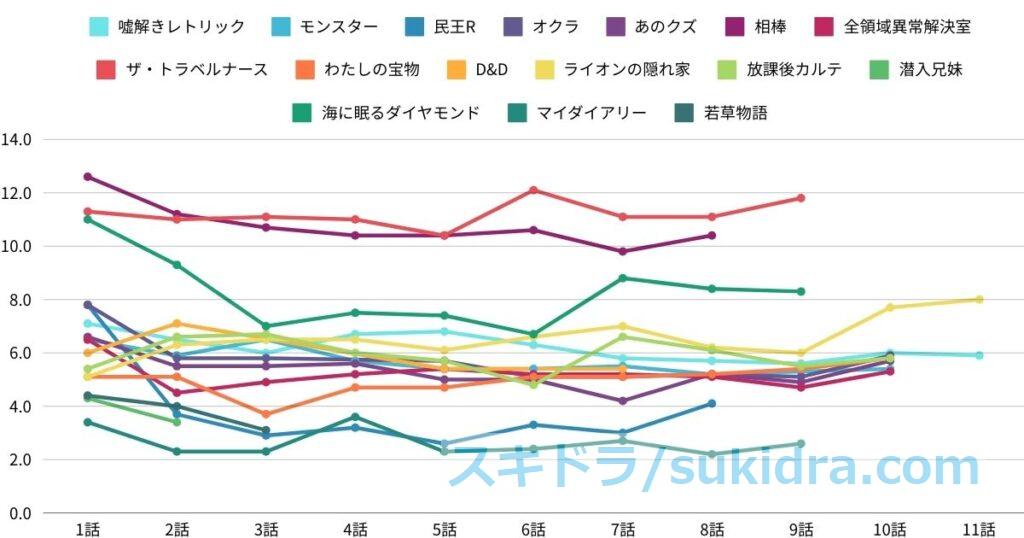 【2024年12月26日更新】2024秋ドラマ視聴率：全ドラマの推移グラフ