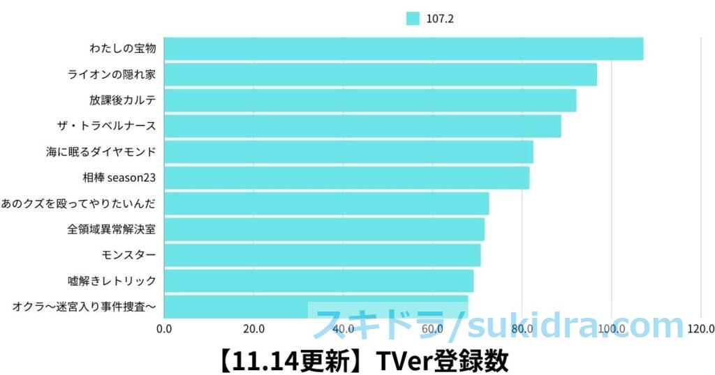 11月14日時点の2024年秋ドラマTVer登録数グラフ