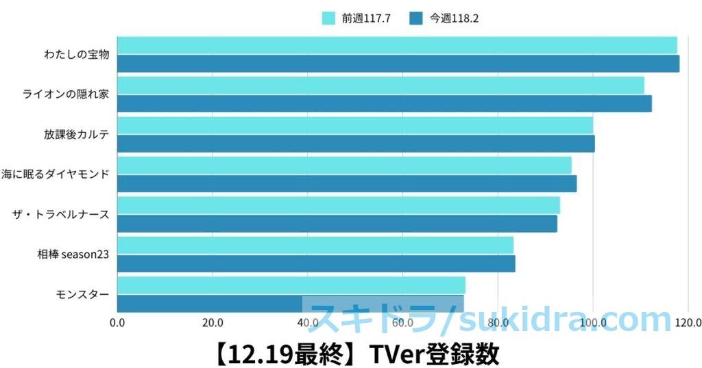 12月19日時点の2024年秋ドラマTVer登録数グラフ 前週との増減比較