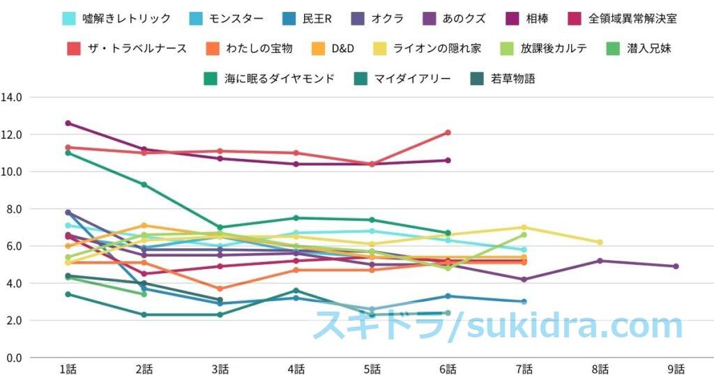 【2024年12月5日更新】2024秋ドラマ視聴率：全ドラマの推移グラフ