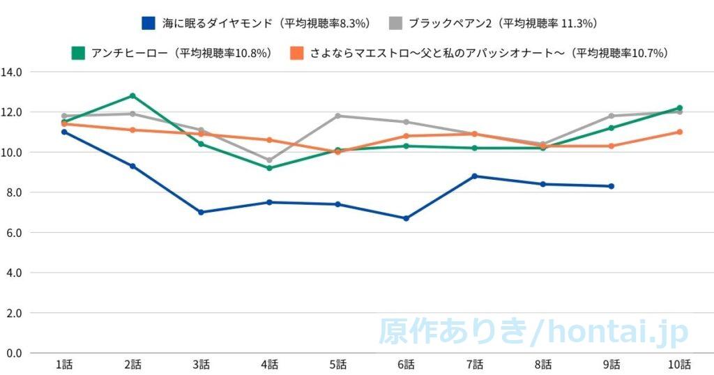 2024年日曜劇場4作（海に眠るダイヤモンド、ブラックペアン2、アンチヒーロー、さよならマエストロ）視聴率推移比較 棒グラフ