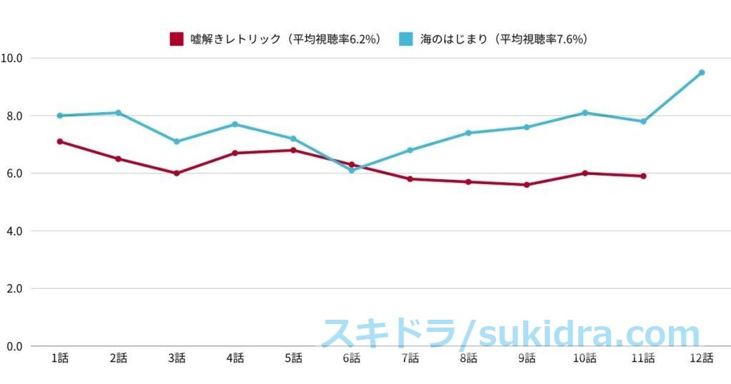 嘘解きレトリック 前枠（海のはじまり）視聴率推移比較 棒グラフ