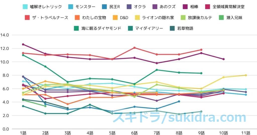 【2025年1月12日最終】2024秋ドラマ視聴率：全ドラマの推移グラフ