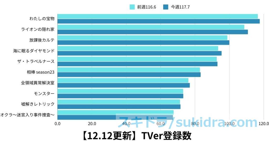 12月12日時点の2024年秋ドラマTVer登録数グラフ 前週との増減比較