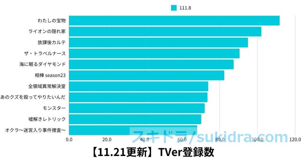 11月21日時点の2024年秋ドラマTVer登録数グラフ