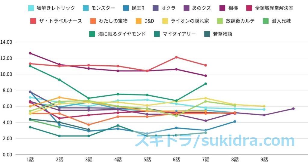 【2024年12月12日更新】2024秋ドラマ視聴率：全ドラマの推移グラフ