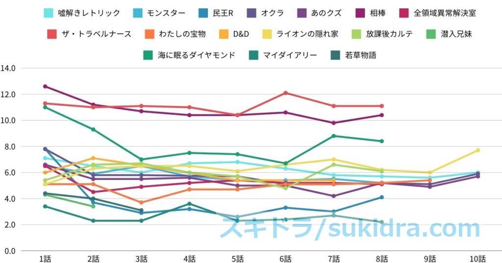 【2024年12月19日更新】2024秋ドラマ視聴率：全ドラマの推移グラフ