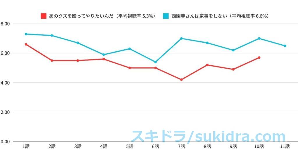 あのクズを殴ってやりたいんだ 前枠（西園寺さんは家事をしない）視聴率推移比較 棒グラフ