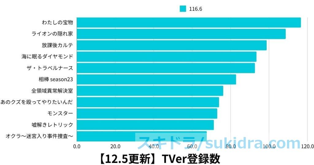 12月5日時点の2024年秋ドラマTVer登録数グラフ