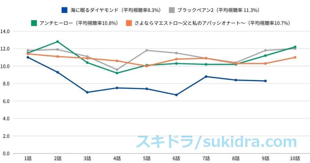 2024年日曜劇場4作（海に眠るダイヤモンド、ブラックペアン2、アンチヒーロー、さよならマエストロ）視聴率推移比較 棒グラフ