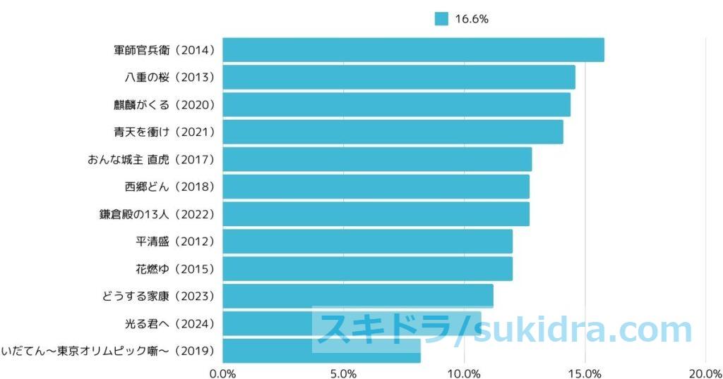 NHK大河ドラマ 2012年-2024年平均視聴率ランキング