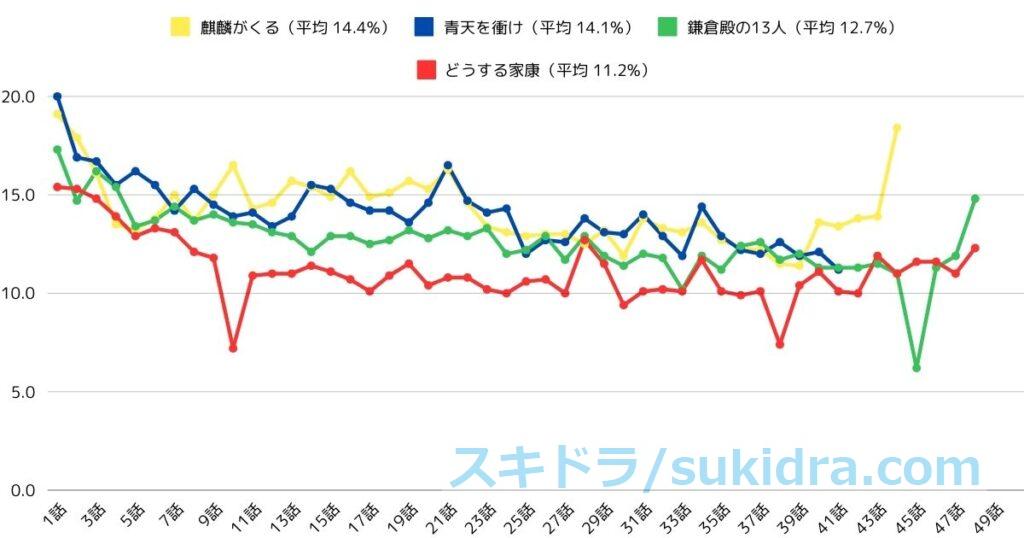 NHK大河ドラマ 2020年-2023年の視聴率グラフ 麒麟がくる、青天を衝け、鎌倉殿の13人、どうする家康