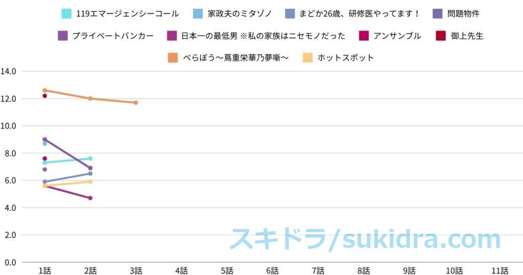 【2025年1月23日更新】2025冬ドラマ視聴率：全ドラマの推移グラフ