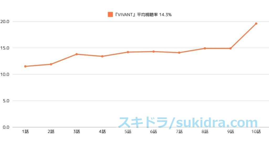ドラマ『VIVANT』視聴率推移グラフ