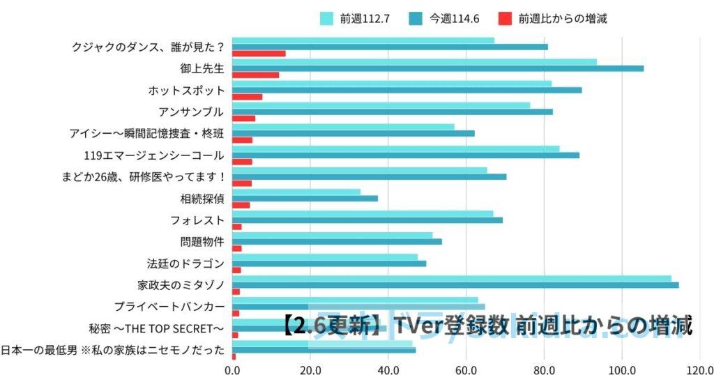 2月6日時点の2025年冬ドラマTVer登録数ランキング 前週比との増減比較 増加率の多かった順