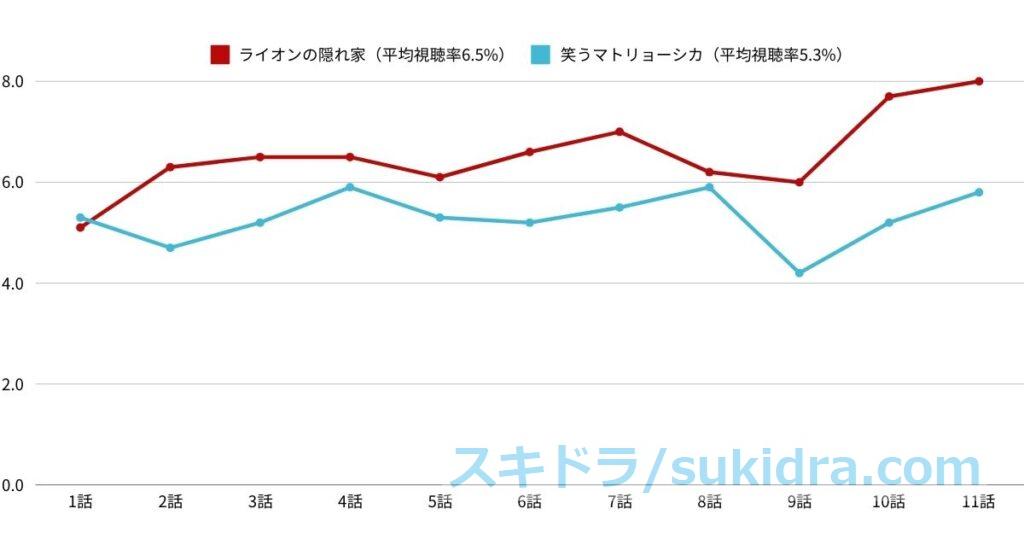 ライオンの隠れ家、前枠（笑うマトリョーシカ）視聴率推移比較 棒グラフ