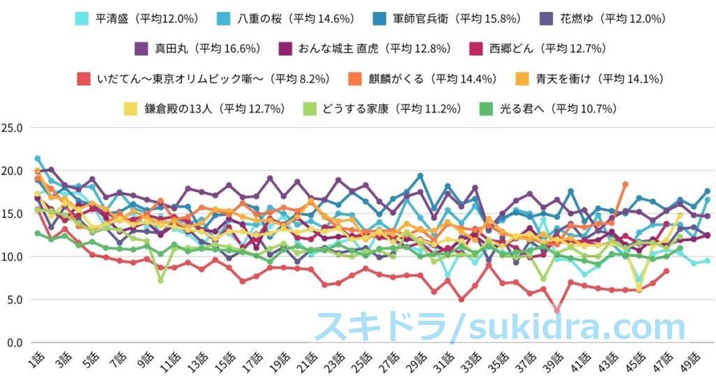 NHK大河ドラマ 2012年-2024年の視聴率グラフ