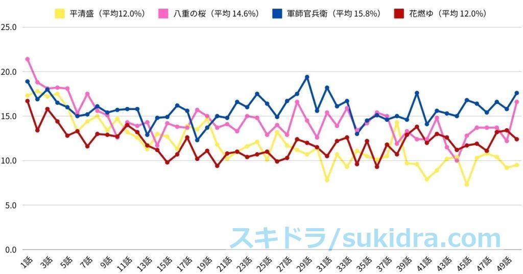 NHK大河ドラマ 2012年-2015年の視聴率グラフ 平清盛、八重の桜、軍師官兵衛、花燃ゆ