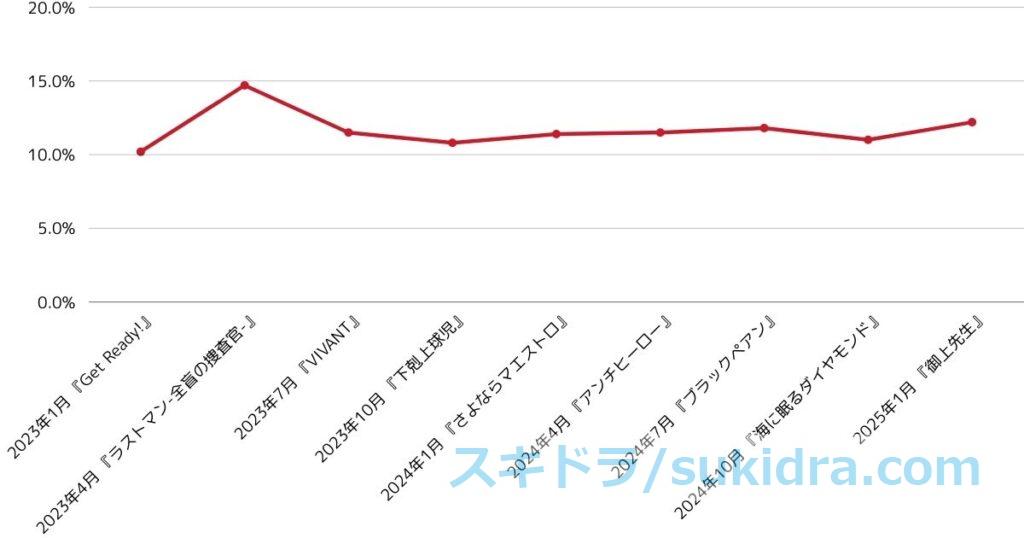 2023年1月期Get Ready!から御上先生までの日曜劇場初回視聴率推移