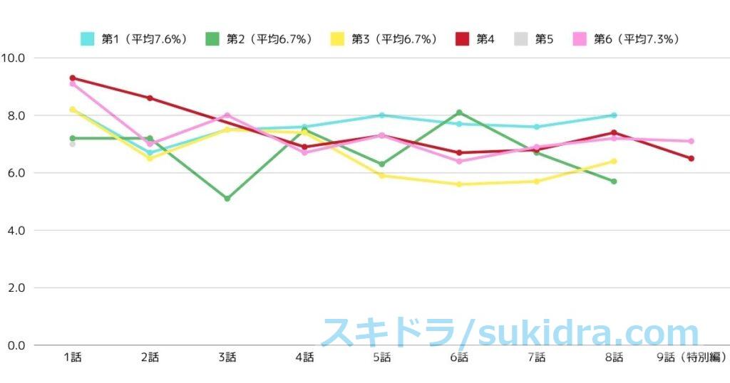 家政夫のミタゾノ歴代全話・平均視聴率推移グラフ 第1～第6シーズンまで