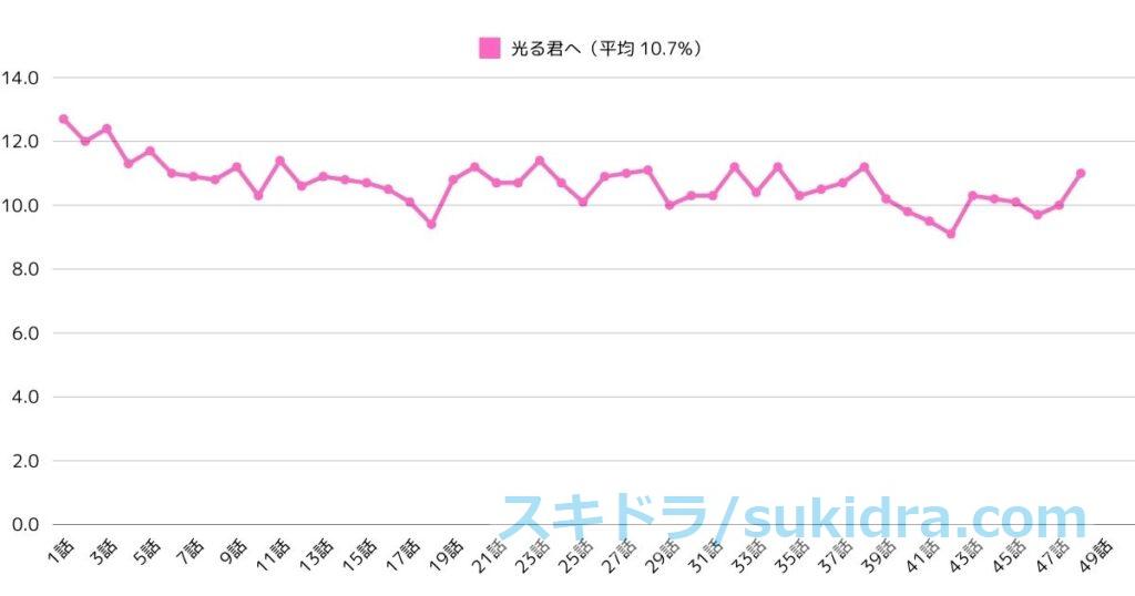 NHK大河ドラマ 2024年（光る君へ）の視聴率グラ