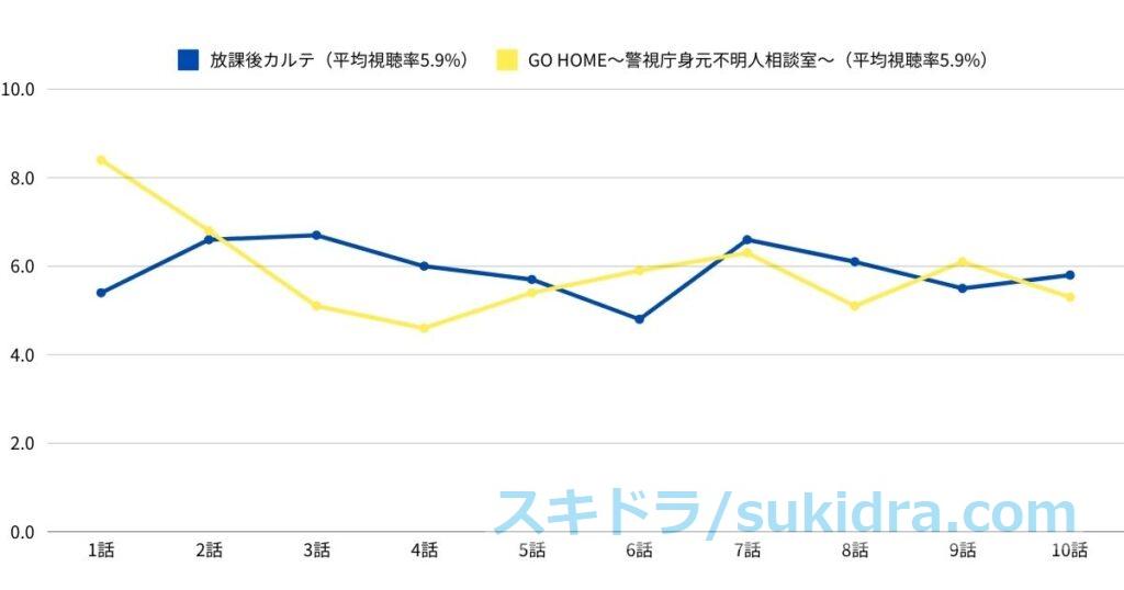 放課後カルテ、前枠（GO HOME〜警視庁身元不明人相談室〜）視聴率推移比較 棒グラフ