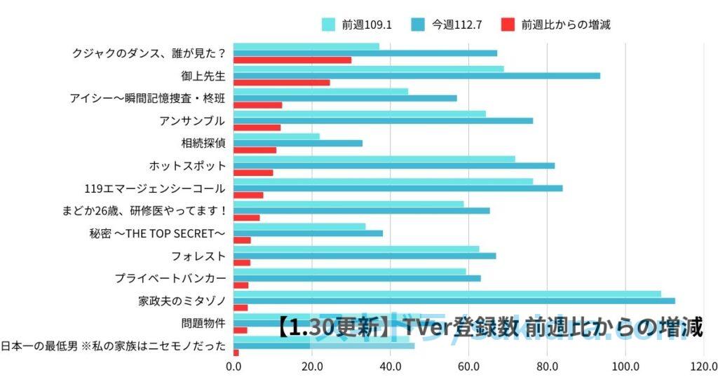 1月30日時点の2025年冬ドラマTVer登録数ランキング 前週比との増減比較 増加率の多かった順