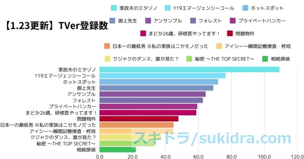 1月23日時点の2025年冬ドラマTVer登録数グラフ