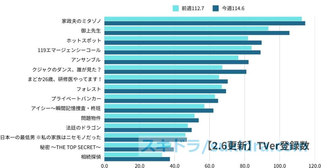 2月6日時点の2025年冬ドラマTVer登録数ランキング 前週との増減比較グラフ