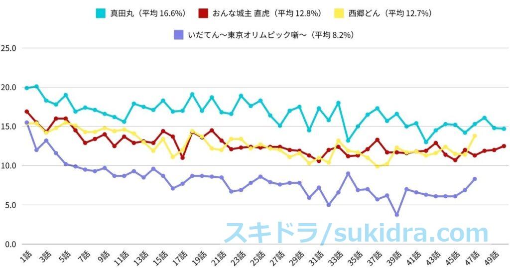 NHK大河ドラマ 2016年-2019年の視聴率グラフ 真田丸、おんな城主 直虎、西郷どん、いだてん〜東京オリムピック噺〜