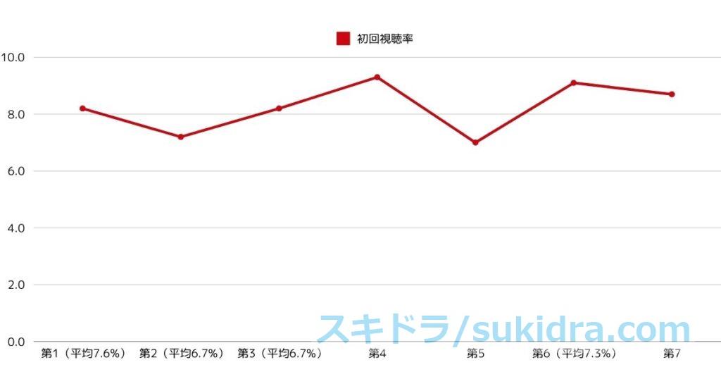 家政夫のミタゾノ歴代初回視聴率推移グラフ 第1～第6シーズンまで