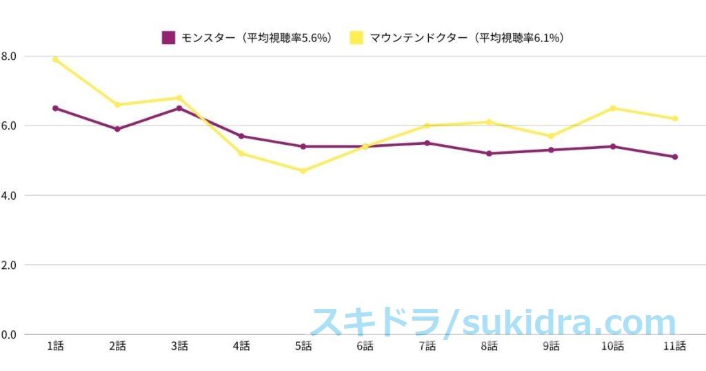 モンスターとマウンテンドクターの視聴率推移比較 折れ線グラフ