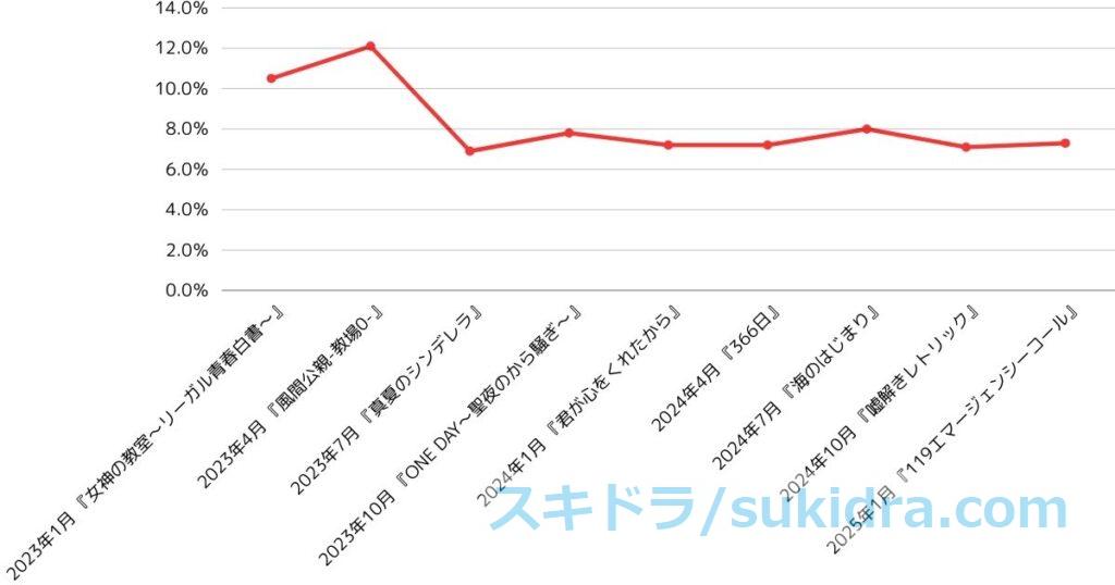 2023年1月期　『女神の教室～リーガル青春白書～』以降、『119エマージェンシーコール』まで歴代月9初回視聴率推移グラフ