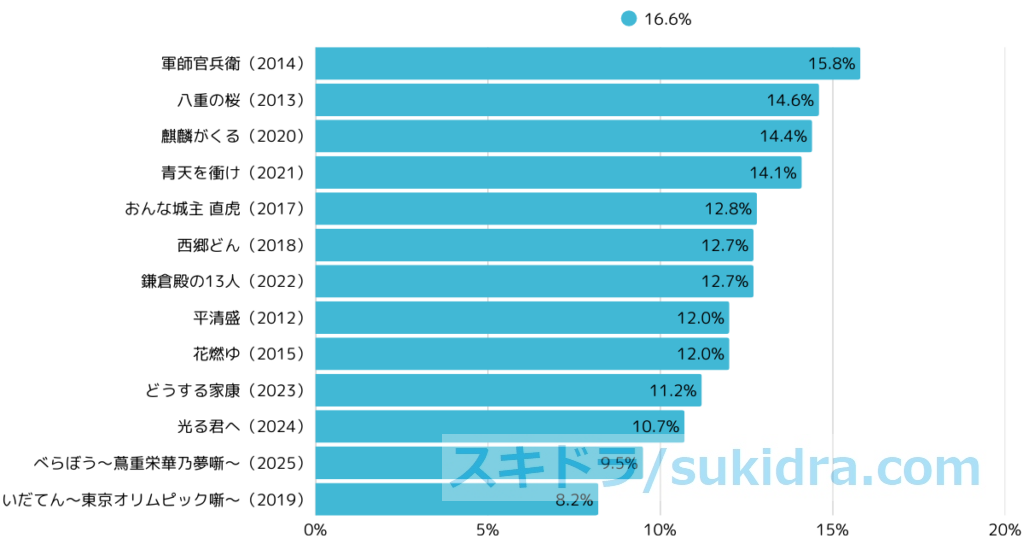 【歴代大河ドラマ視聴率ランキング】2012年〜2024年の平均・最高・最低視聴率まとめ!2025年「べらぼう」情報も | スキドラ