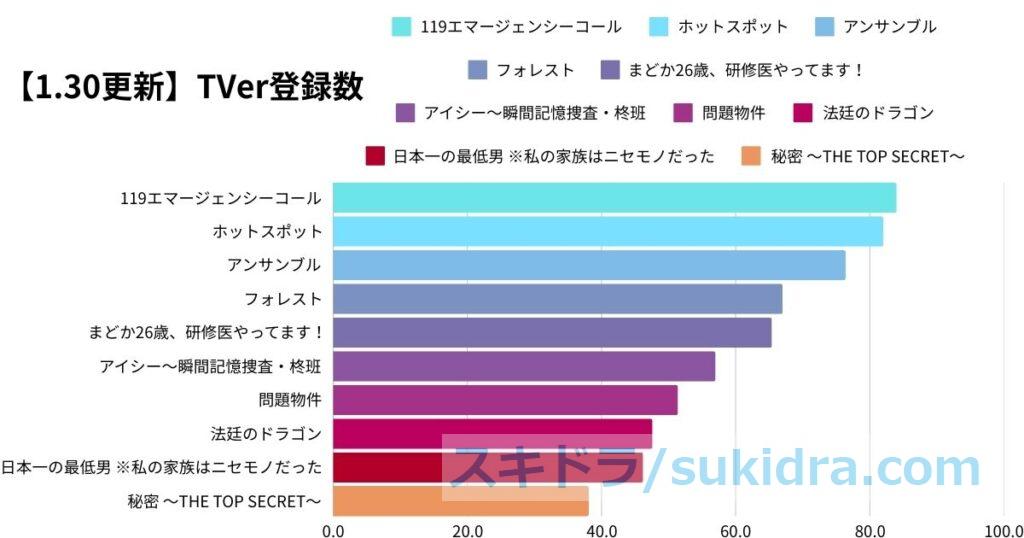 1月30日時点の2025年冬ドラマTVer登録数ランキング 視聴率ワースト10ドラマのグラフ