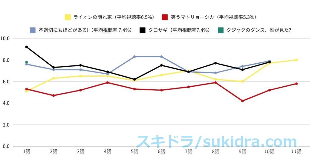 歴代金ドラ枠視聴率推移グラフ（クロサギ、不適切にもほどがある！、笑うマトリョーシカ、ライオンの隠れ家、クジャクのダンス、誰が見た？）