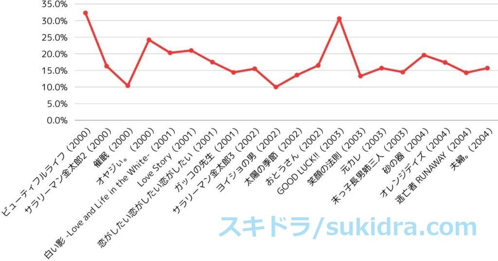 2000年代前半（2000-2004）歴代日曜劇場全作品の視聴率：平均視聴率推移グラフ